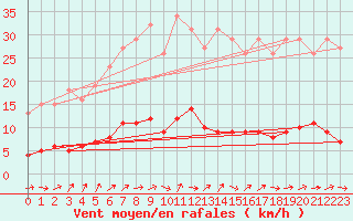 Courbe de la force du vent pour Connerr (72)