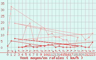 Courbe de la force du vent pour Le Luc (83)