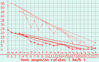 Courbe de la force du vent pour Cerisiers (89)