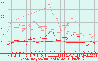 Courbe de la force du vent pour Le Luc (83)