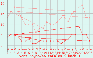 Courbe de la force du vent pour Le Mesnil-Esnard (76)