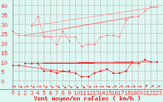 Courbe de la force du vent pour Anglars St-Flix(12)