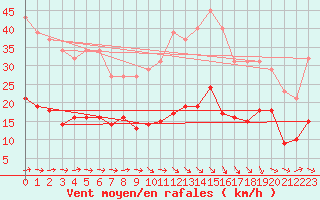 Courbe de la force du vent pour Montredon des Corbires (11)