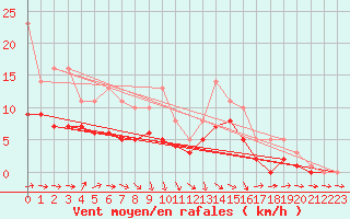 Courbe de la force du vent pour Bridel (Lu)