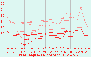 Courbe de la force du vent pour Sorcy-Bauthmont (08)