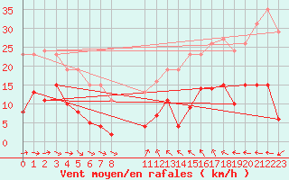 Courbe de la force du vent pour Agde (34)