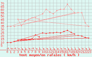 Courbe de la force du vent pour Grasque (13)