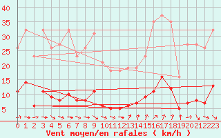 Courbe de la force du vent pour Als (30)