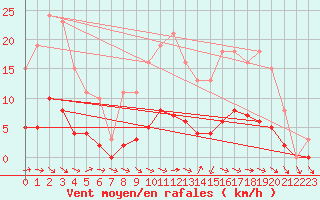Courbe de la force du vent pour Anglars St-Flix(12)