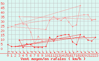 Courbe de la force du vent pour Roujan (34)