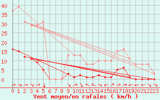 Courbe de la force du vent pour Le Luc (83)