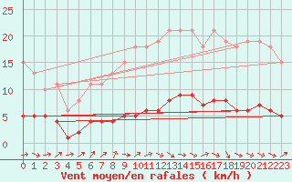 Courbe de la force du vent pour Charmant (16)