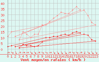 Courbe de la force du vent pour Lagarrigue (81)