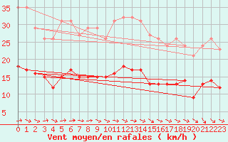 Courbe de la force du vent pour Gruissan (11)