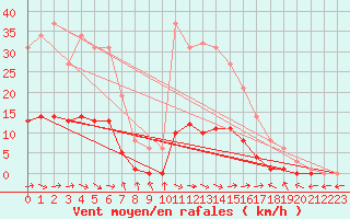 Courbe de la force du vent pour Recoubeau (26)