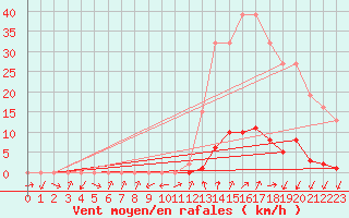 Courbe de la force du vent pour Gjilan (Kosovo)