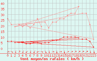 Courbe de la force du vent pour Neufchtel-Hardelot (62)