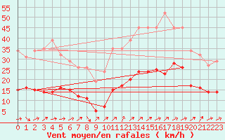 Courbe de la force du vent pour Trelly (50)