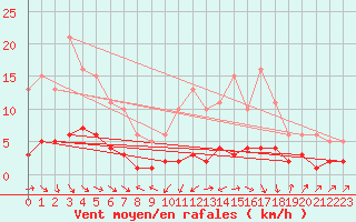 Courbe de la force du vent pour Malbosc (07)