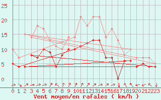 Courbe de la force du vent pour Beitem (Be)