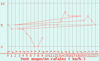 Courbe de la force du vent pour Mirepoix (09)