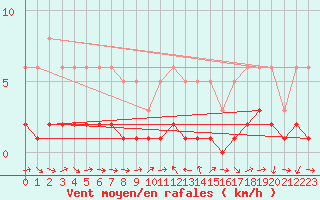 Courbe de la force du vent pour Gjilan (Kosovo)