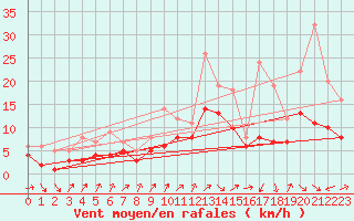 Courbe de la force du vent pour Recoules de Fumas (48)