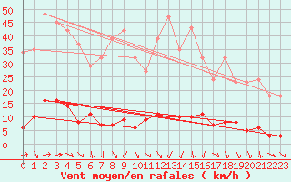 Courbe de la force du vent pour Nostang (56)