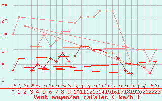 Courbe de la force du vent pour Saint-Jean-de-Vedas (34)