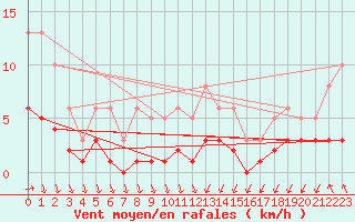 Courbe de la force du vent pour Anse (69)