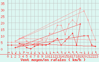 Courbe de la force du vent pour Sariena, Depsito agua