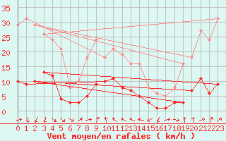 Courbe de la force du vent pour Engins (38)