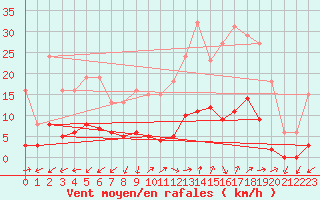 Courbe de la force du vent pour Marseille - Saint-Loup (13)