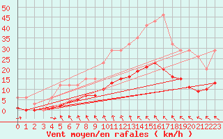 Courbe de la force du vent pour Saint-Martin-du-Bec (76)