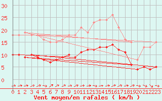 Courbe de la force du vent pour Droue-sur-Drouette (28)