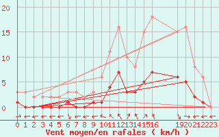 Courbe de la force du vent pour Nostang (56)