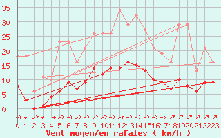 Courbe de la force du vent pour Estres-la-Campagne (14)