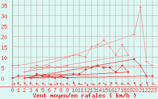 Courbe de la force du vent pour Beaucroissant (38)