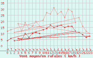 Courbe de la force du vent pour Recoules de Fumas (48)