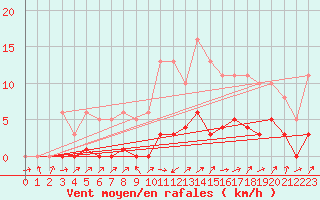 Courbe de la force du vent pour Lignerolles (03)