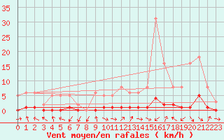 Courbe de la force du vent pour Bouligny (55)