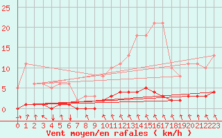 Courbe de la force du vent pour Blois-l