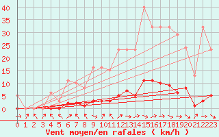 Courbe de la force du vent pour Saffr (44)