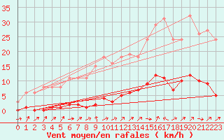 Courbe de la force du vent pour Lignerolles (03)