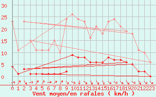 Courbe de la force du vent pour Le Mesnil-Esnard (76)