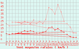 Courbe de la force du vent pour Le Perreux-sur-Marne (94)