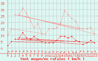 Courbe de la force du vent pour Engins (38)