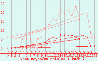 Courbe de la force du vent pour Kernascleden (56)