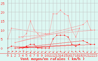Courbe de la force du vent pour Clermont-l