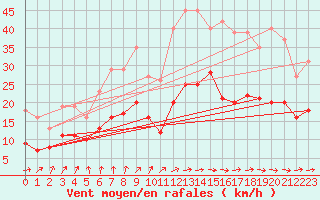 Courbe de la force du vent pour La Chapelle-Montreuil (86)